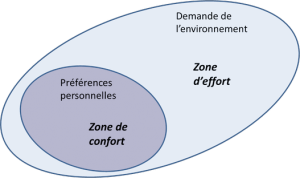 MBTI préférences